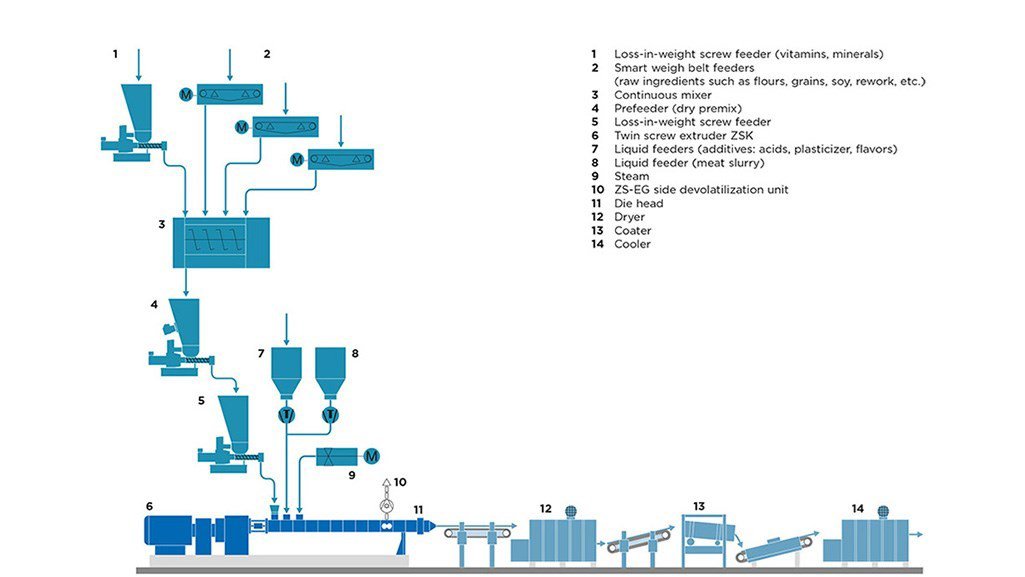 Feeding and extrusion in cereal production
